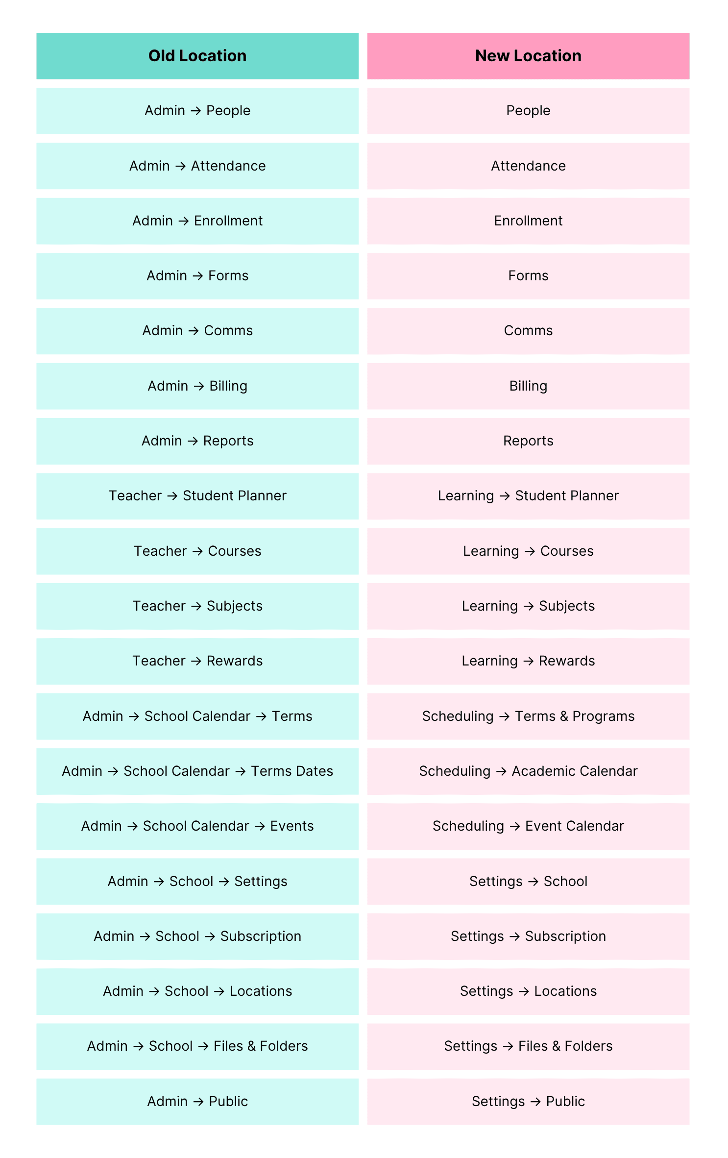New Navigation chart